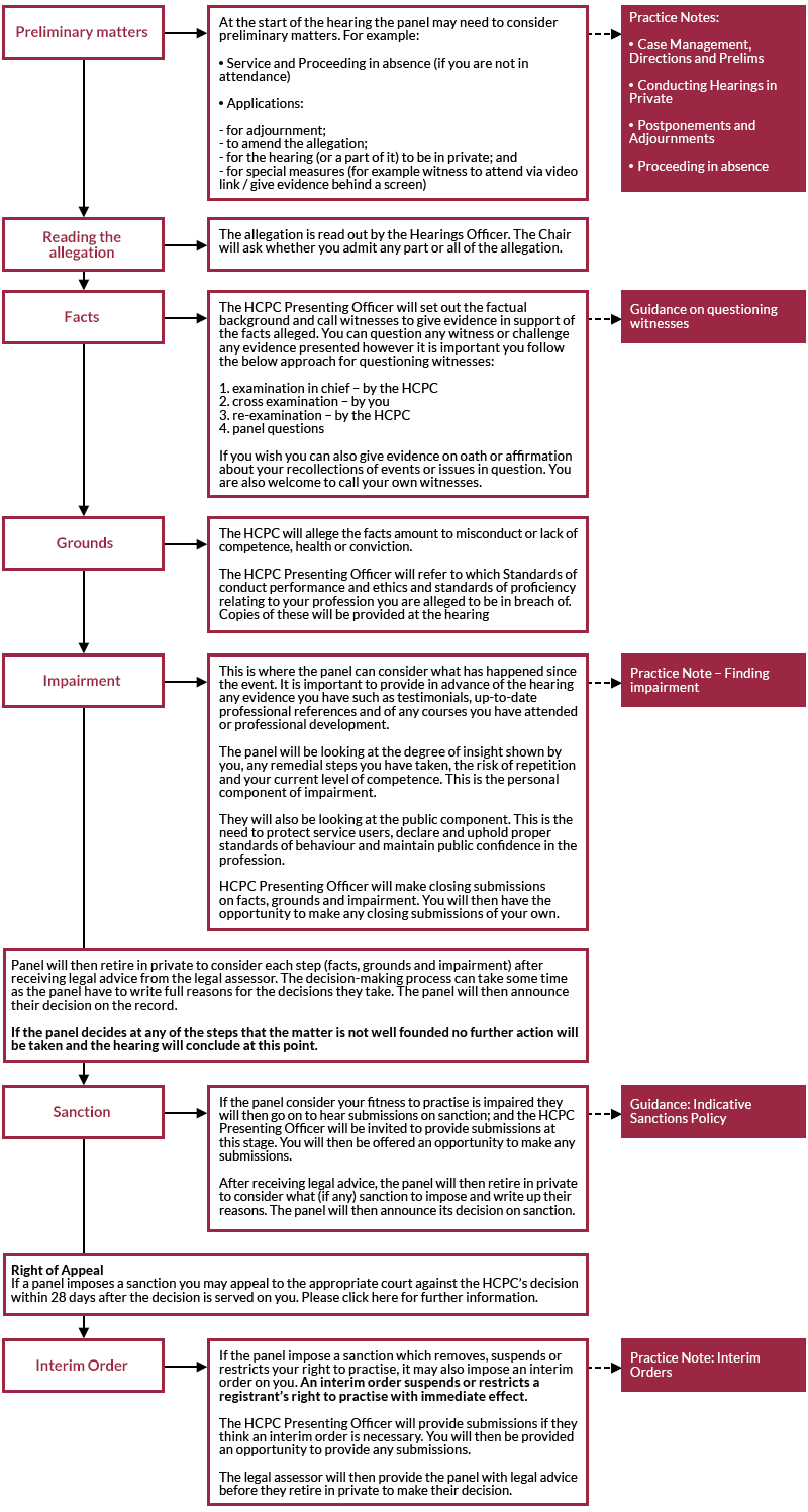 Stages-of-a-final-hearing.gif