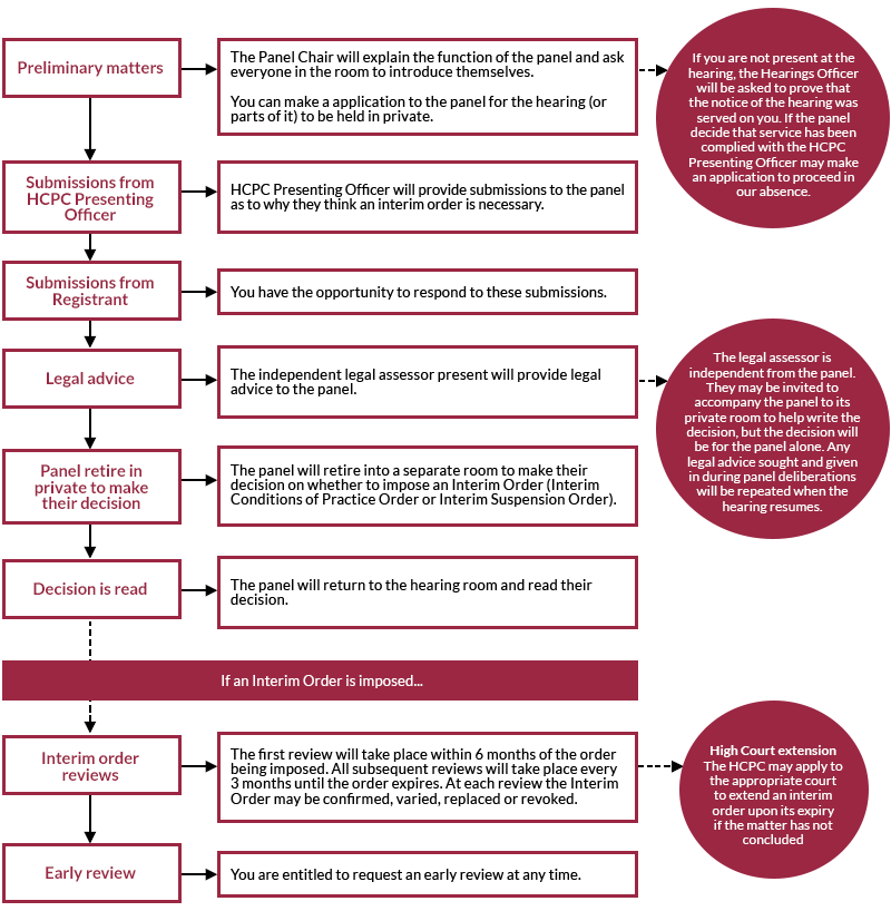 Stages-of-an-interim-order-hearing.gif